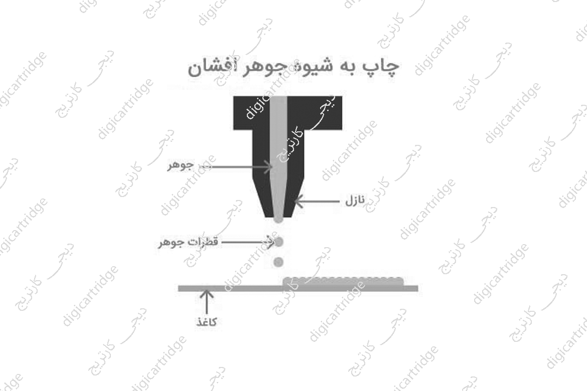 توضیحاتی درباره کارتریج