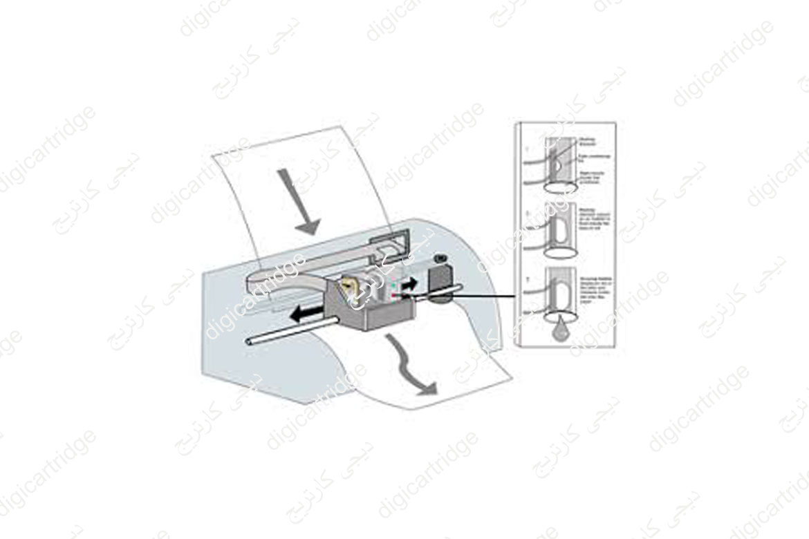 طرز کار پرینتر جوهرافشان
