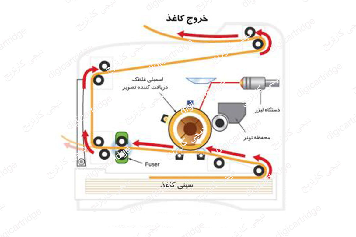 چگونگی عملکرد پرینتر