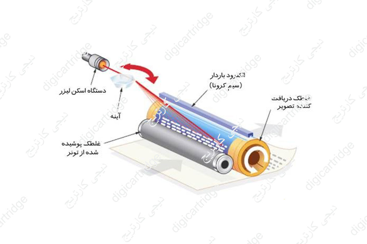 چگونگی عملکرد پرینتر لیزری