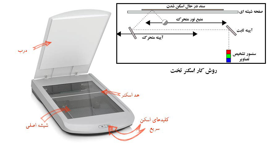 اسکنر تخت چگونه کار می کند ؟