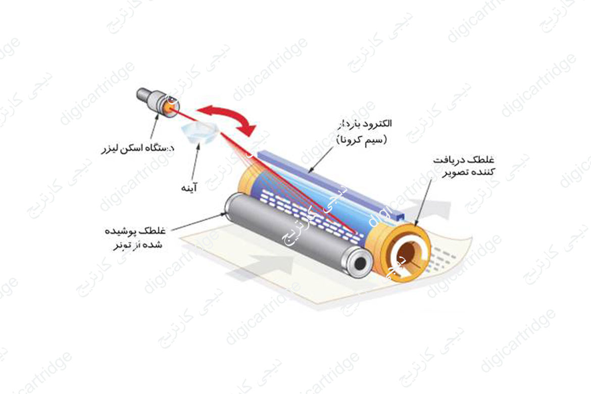 نحوه کارکرد پرینترهای لیزری چگونه است؟