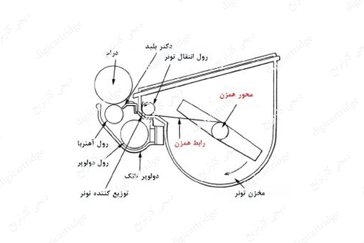 قطعات مصرفی کارتریج