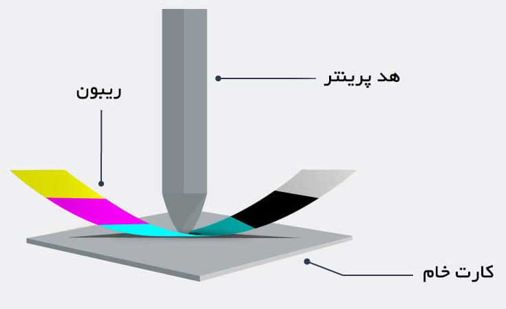 روش کار پرینترهای چاپ کارت