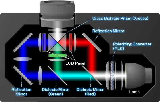 ویدئو پروژکتورهای DLP و LCD