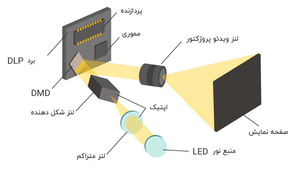 ویدئو پروژکتورهای DLP 